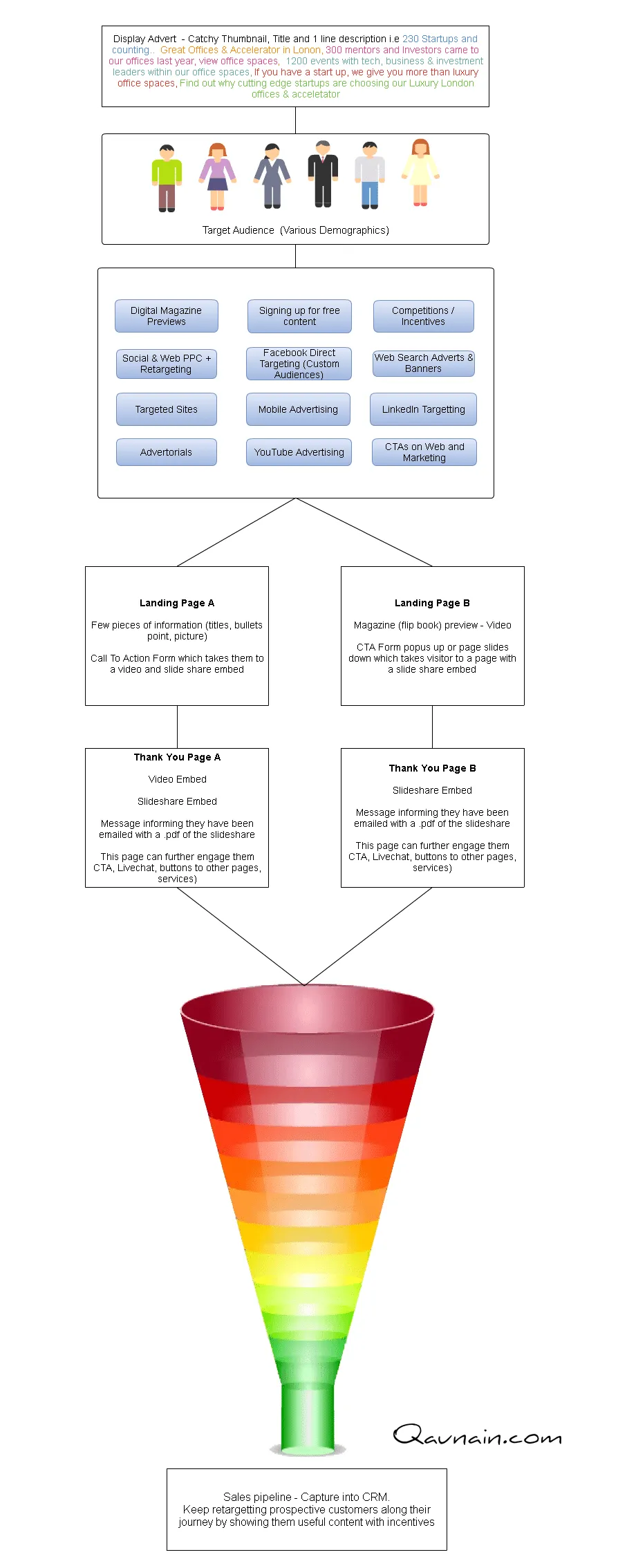 Marketing PPC – Sales Funnel Strategy Diagram