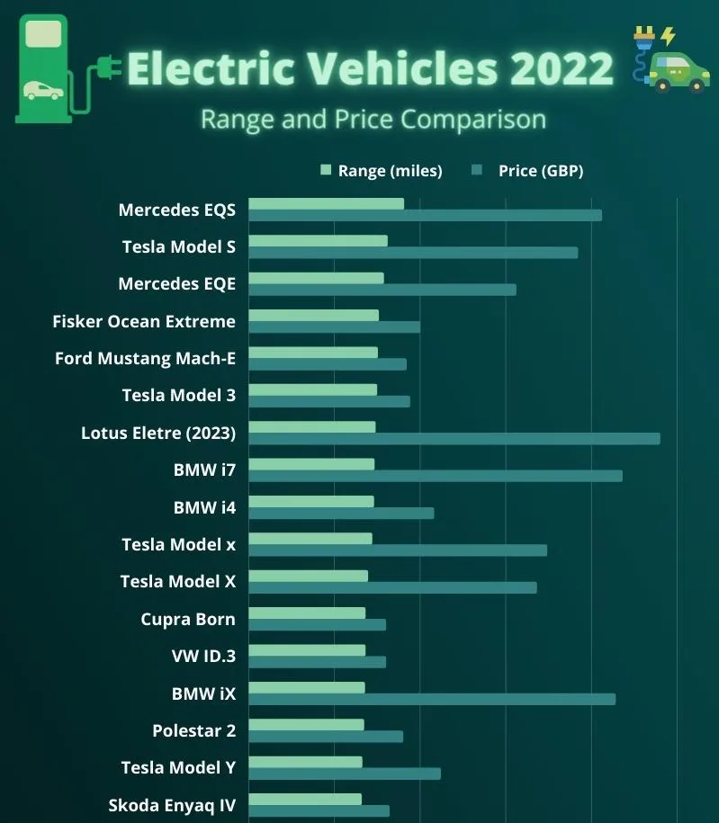 Electric Vehicles 2022 – Range and Price Comparison – Infographic and Statistics