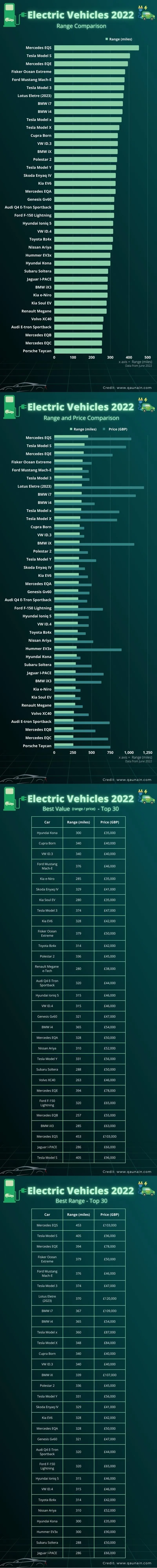 EV Car Stats - 2022 - Range and Price Comparisons